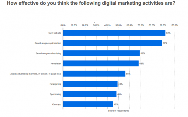 digital marketing activities