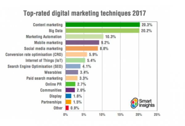 top rated digital marketing techniques